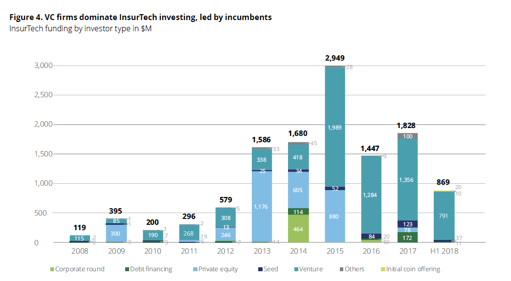 VC investment in insuretech 2018