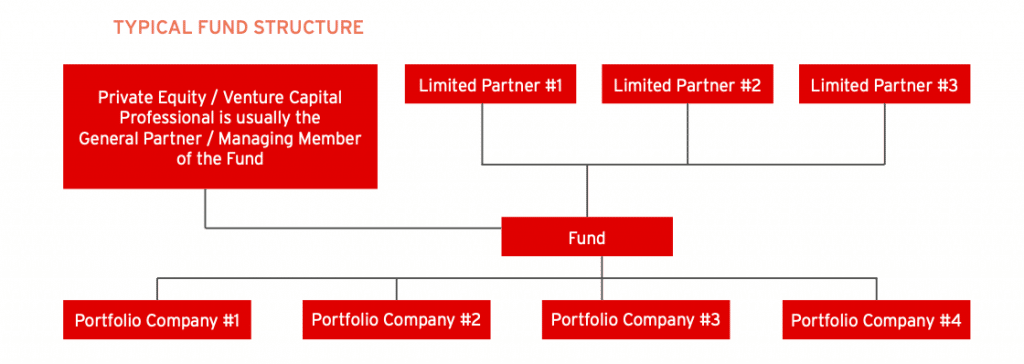1-Private Equity Fund Structure Download Scientific Diagram