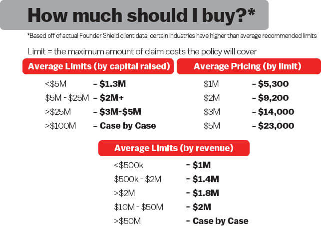 The NeedtoKnow of Startup D&O Insurance Founder Shield