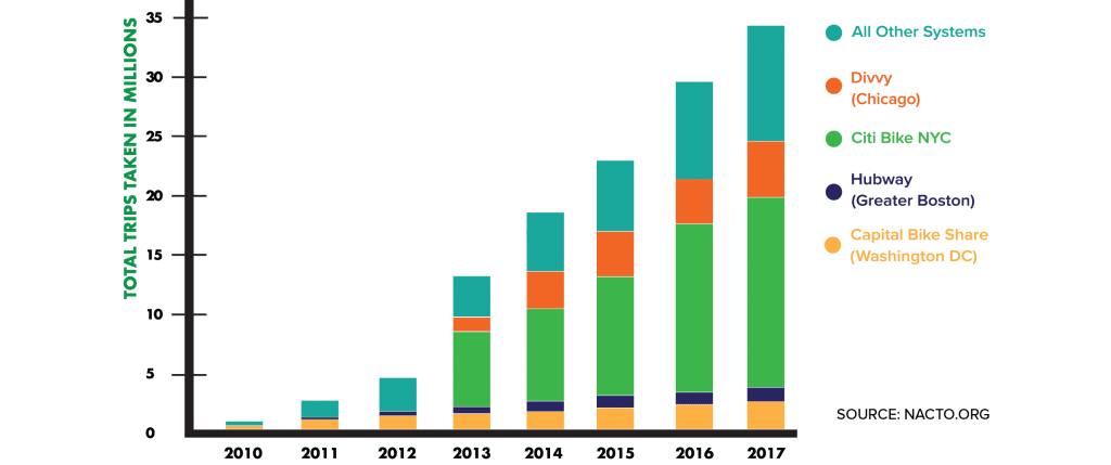 bike sharing ridership