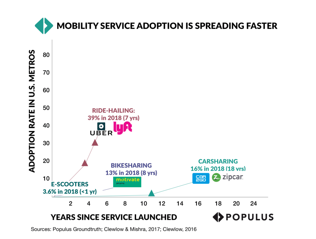 mobility services adoption