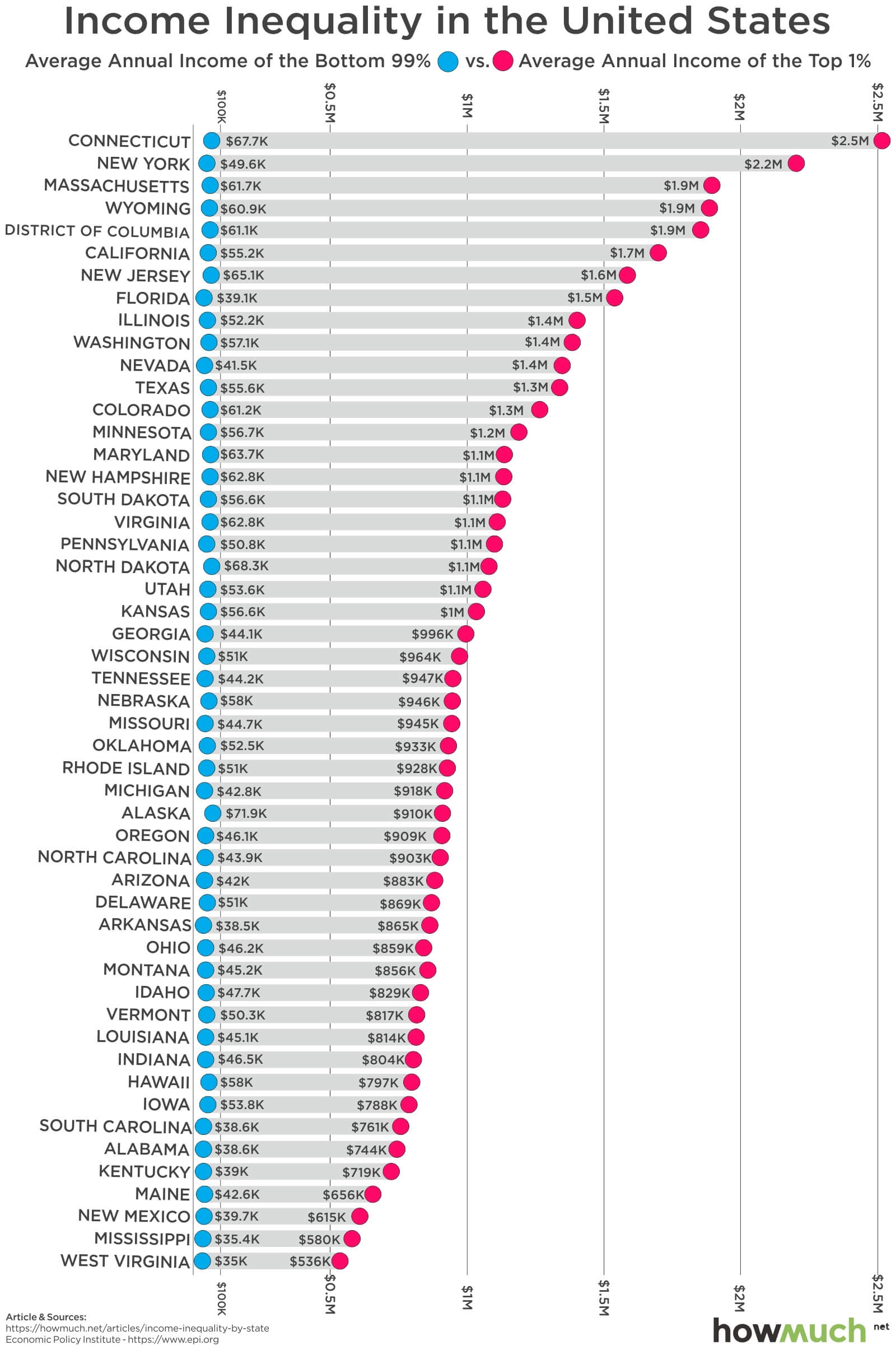 income inequality in united states