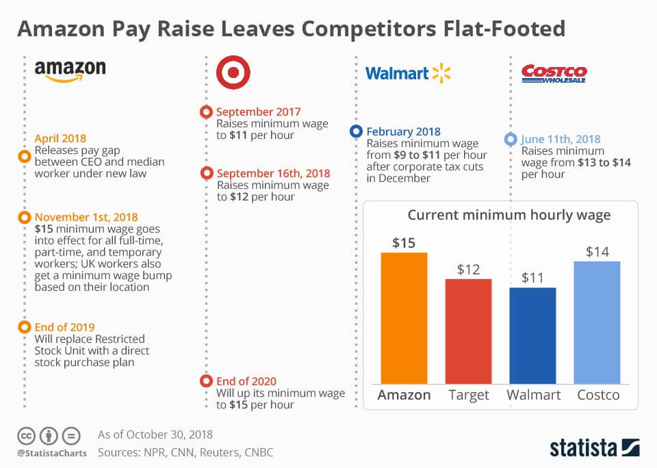 chartoftheday amazon hourly wage n