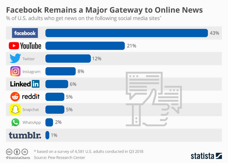 chartoftheday social media as a news source n