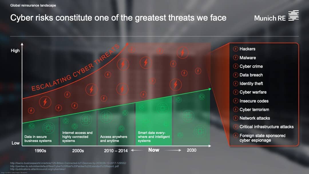 Munich Re Cyber Risks graphic