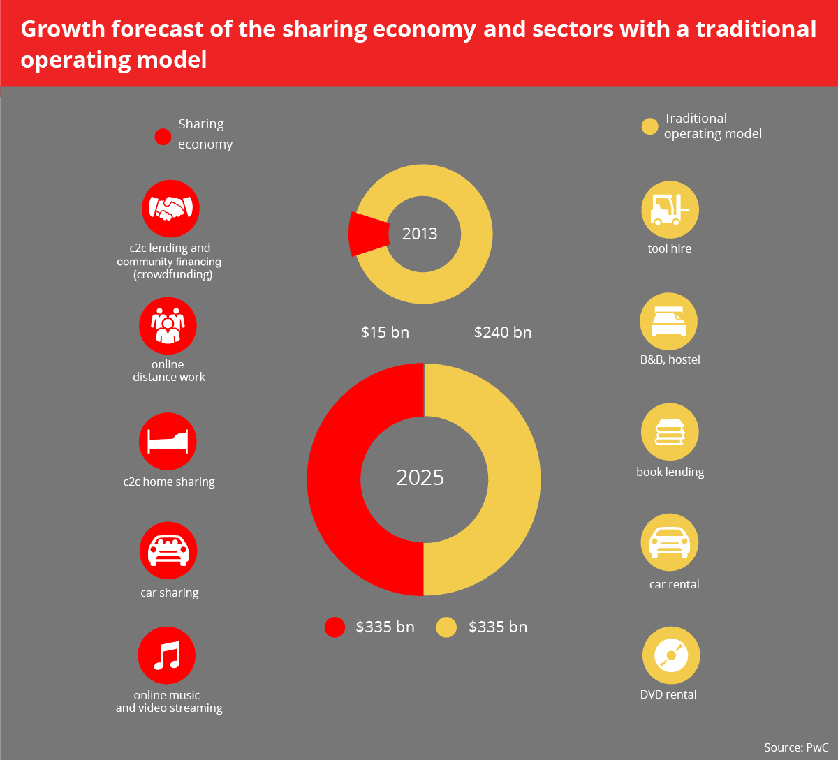 Sharing Economy Growth PwC