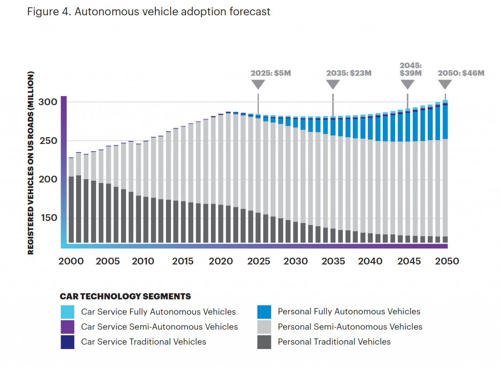 autononous vehicle adoptions forecast