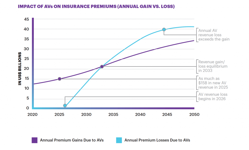 impact of AVs on insurance premiums