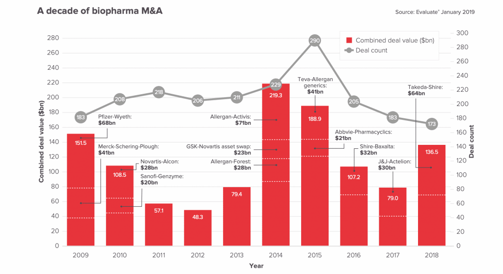 Biopharma mergers and acquisitions