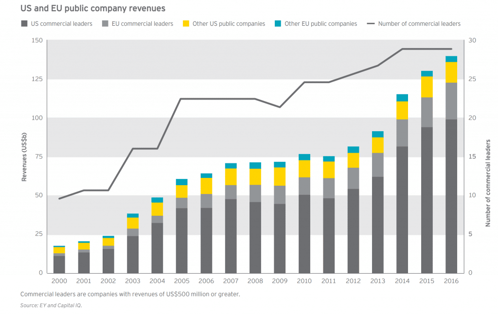 biotech company revenues