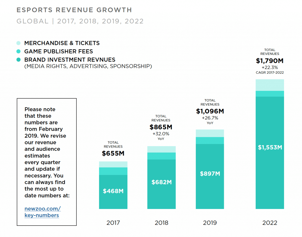 esports revenue growth