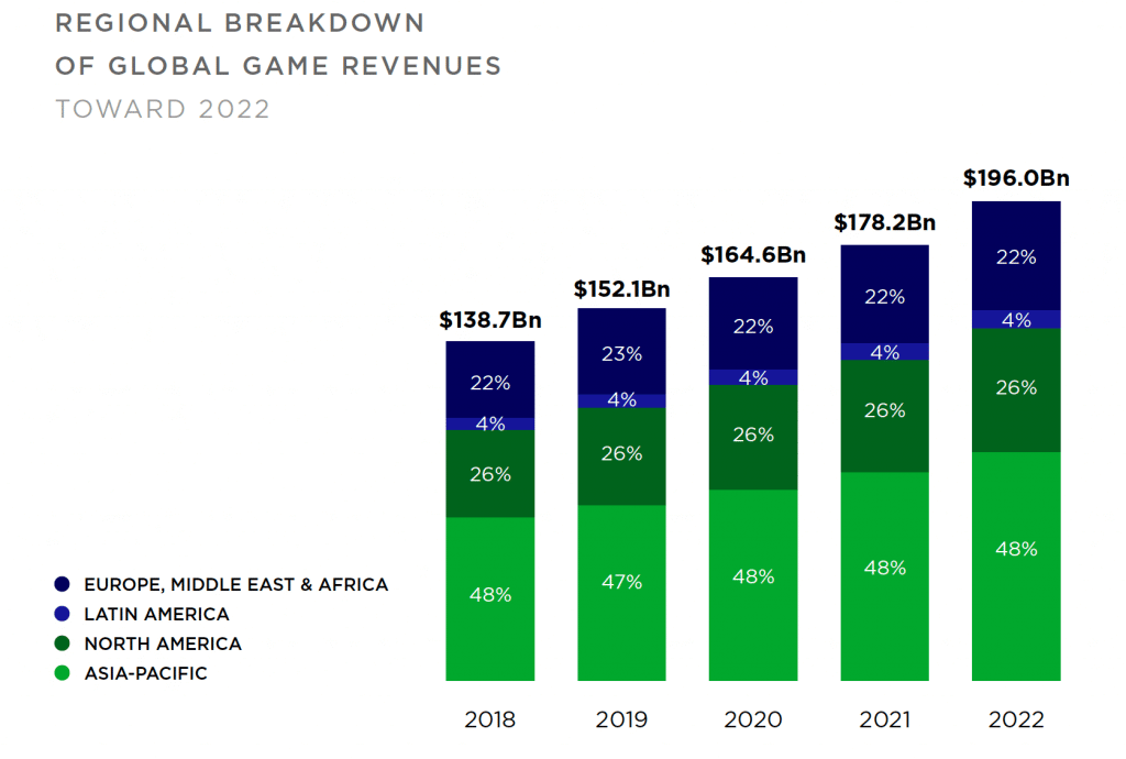 global gaming revenue