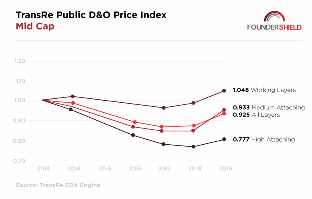 mid cap D&O pricing.png