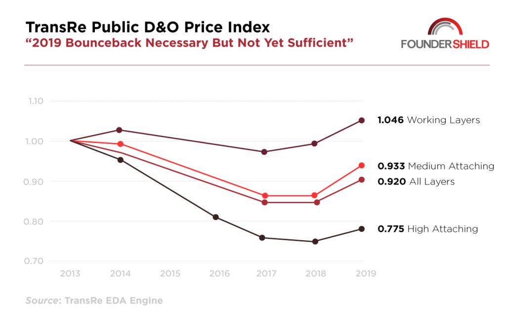 Public D&O pricing