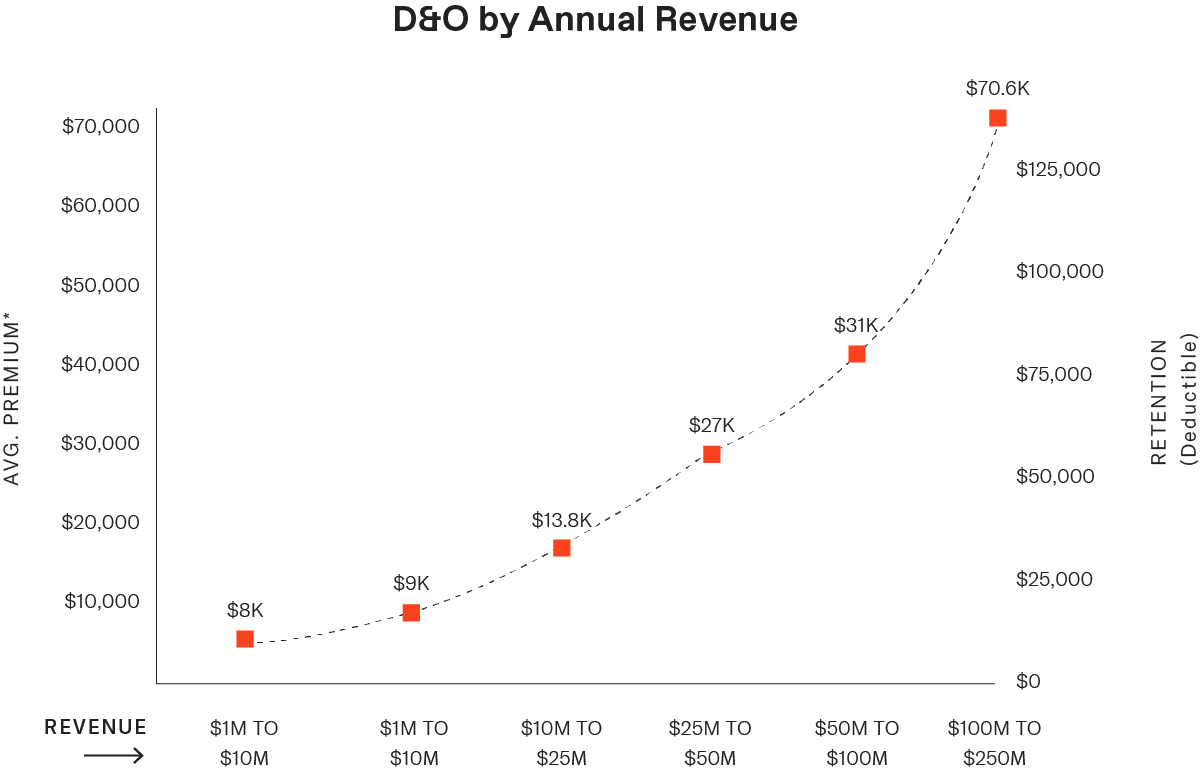 DO by Revenue