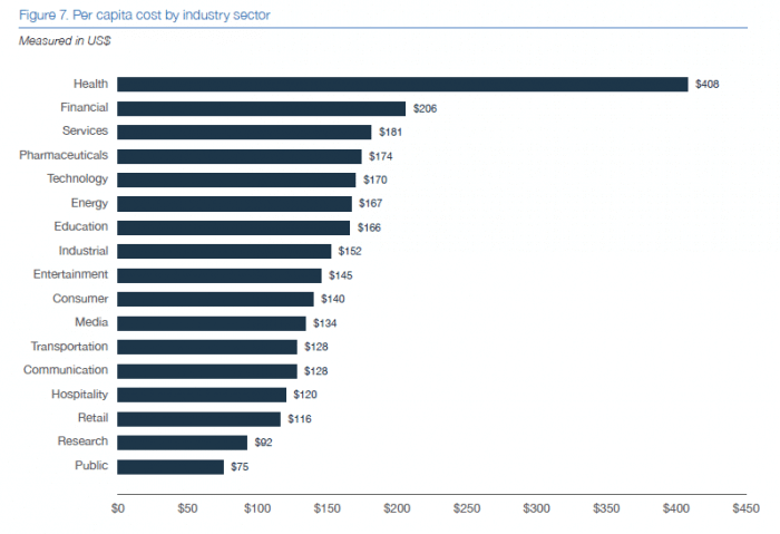 IBM cyber costs by industry