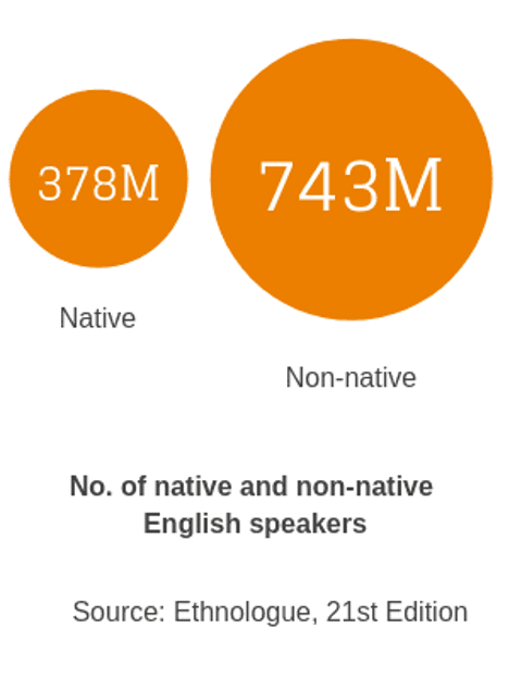 Engaging Non-Native Speakers