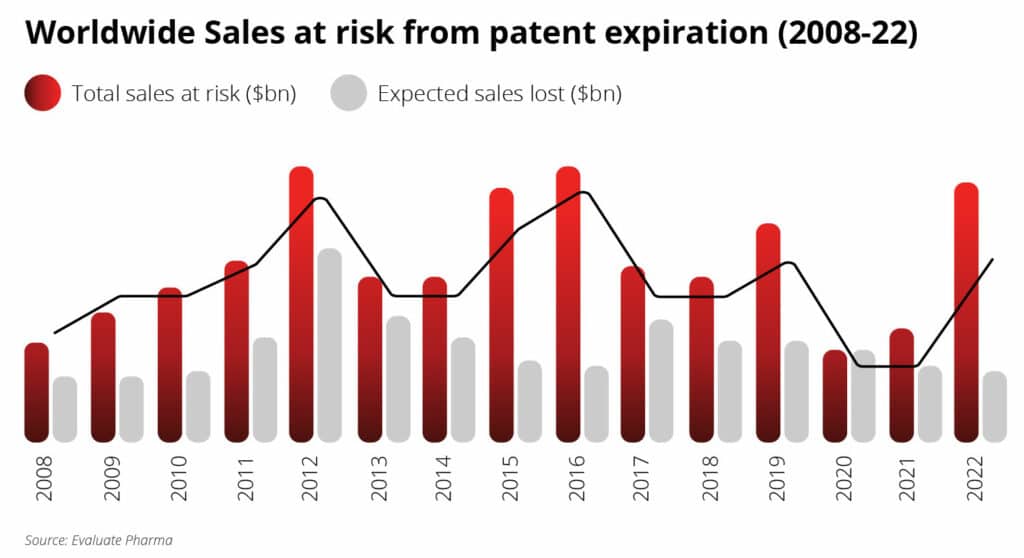 Worldwide-sales-at-risk-from-patent-expiration