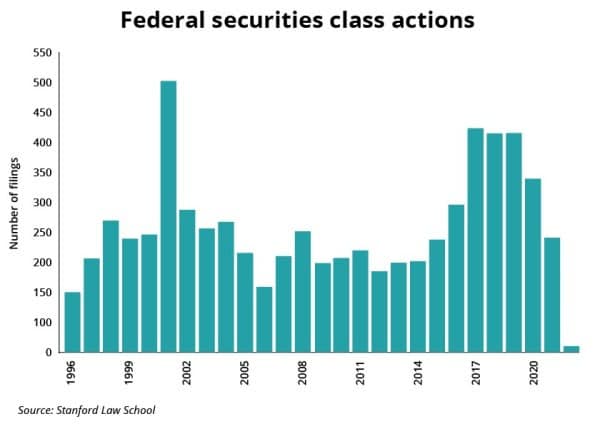 federal securities class actions