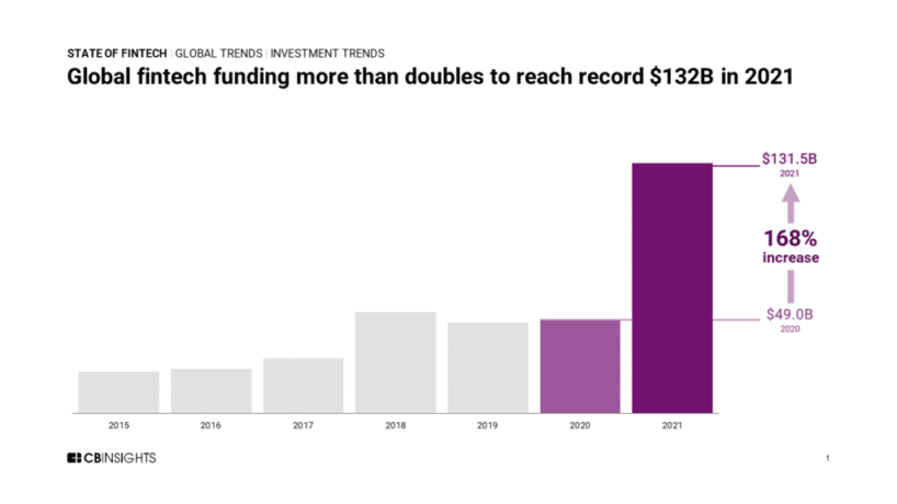 global fintech funding 2021