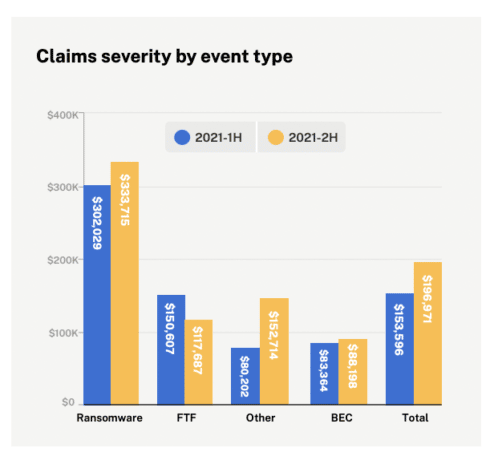 Coalition Claims Severity