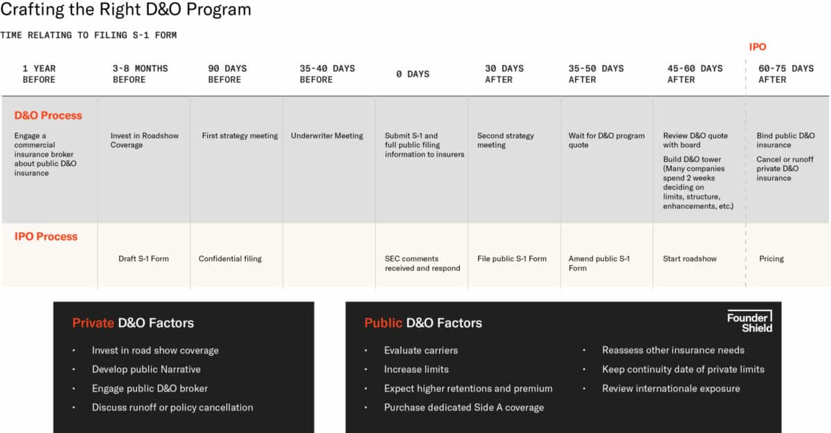 DO Timeline for IPOs